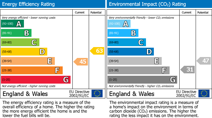 EPC Graph for St. Leonards Road, Windsor, SL4