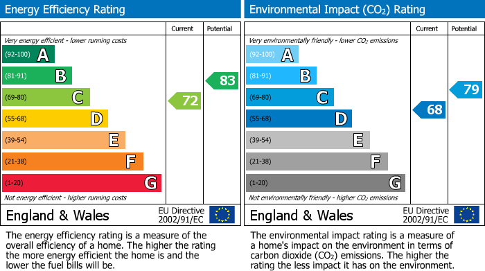 EPC Graph for Kings Road, Windsor, SL4
