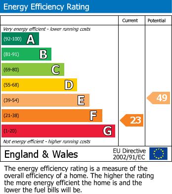 EPC Graph for Edinburgh Gardens, Windsor, SL4