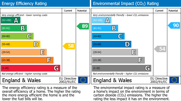 EPC Graph for Oak Lane, Windsor, SL4