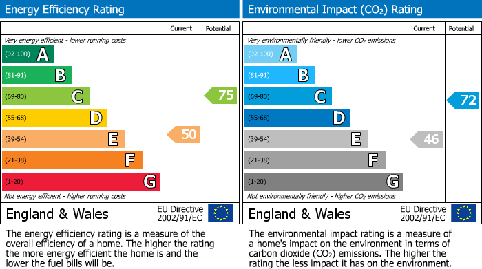 EPC Graph for Albany Road, Windsor, SL4