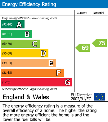 EPC Graph for Copners Drive, Holmer Green, HP15
