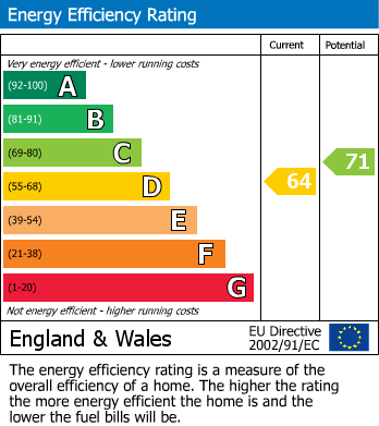 EPC Graph for Priors Road, Windsor, SL4