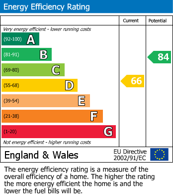EPC Graph for Vale Road, Windsor, SL4