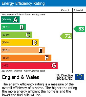 EPC Graph for Oxford Road, Windsor, SL4