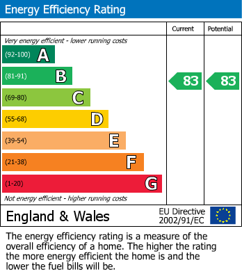 EPC Graph for High Street, Eton, SL4