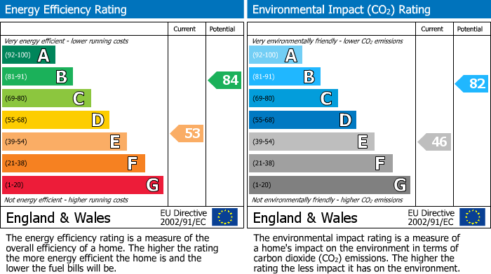 EPC Graph for Gordon Road, Windsor, SL4