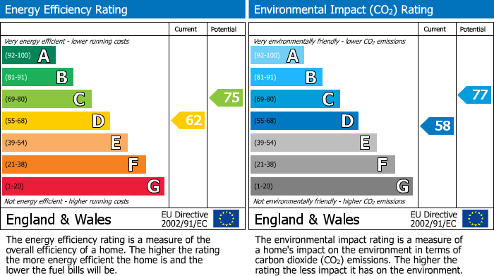 EPC Graph for Osborne Road, Windsor, SL4