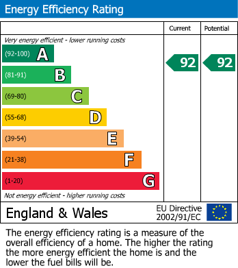 EPC Graph for Forest Road, Windsor, SL4