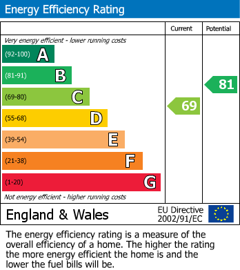 EPC Graph for Springfield Road, Windsor, SL4