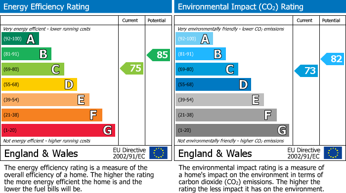 EPC Graph for Rydings, Windsor, SL4