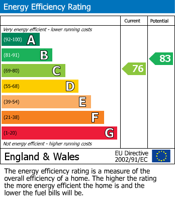 EPC Graph for Albert Street, Windsor, SL4