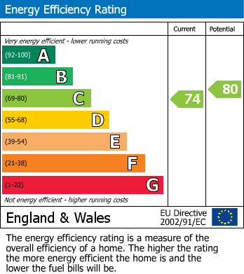 EPC Graph for Stephenson Drive, Windsor, SL4