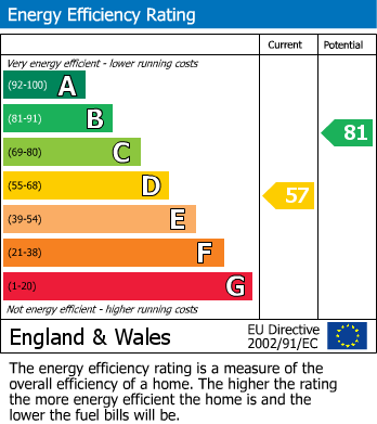 EPC Graph for Sycamore Court, Springfield Road, SL4