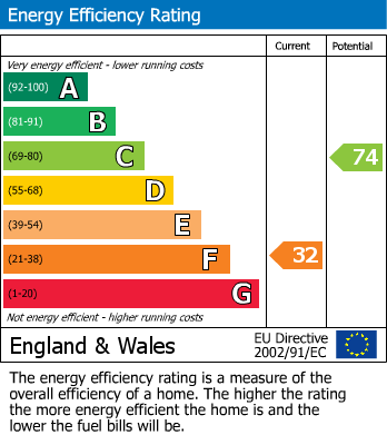 EPC Graph for Oxford Road, Windsor, SL4