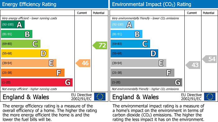 EPC Graph for Helston Lane, Windsor, SL4