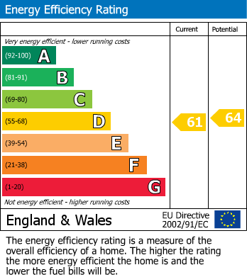 EPC Graph for Oxford Road, Windsor, SL4