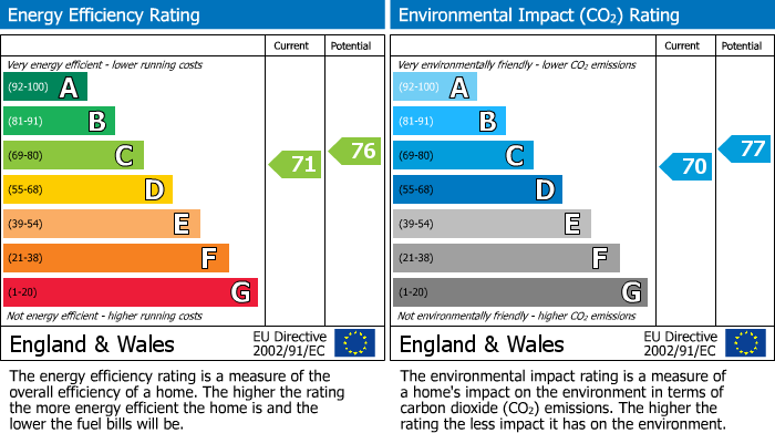 EPC Graph for St. Leonards Road, Talbot Court St. Leonards Road, SL4