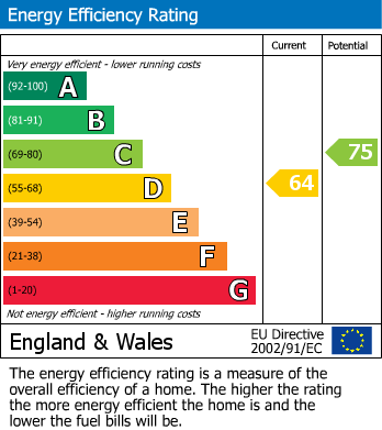 EPC Graph for Straight Road, Old Windsor, SL4