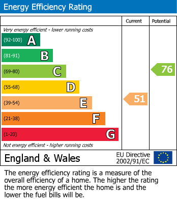 EPC Graph for Edinburgh Gardens, Windsor, SL4