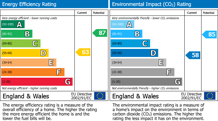 EPC Graph for Clewer Fields, Windsor, SL4