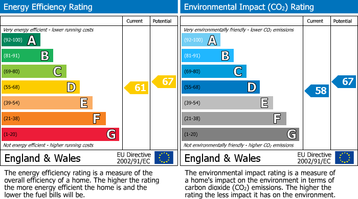 EPC Graph for Oxford Road, Windsor, SL4